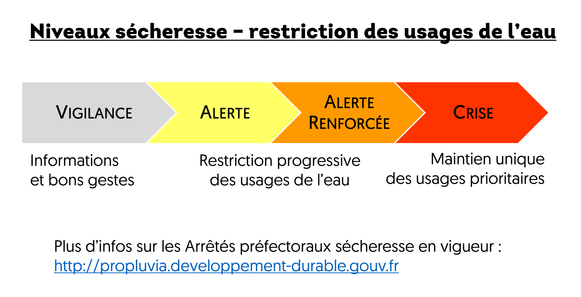 Arrêtés Sécheresse 4 Niveaux